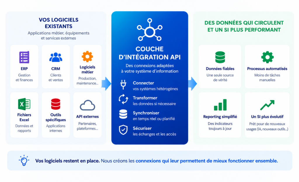 Schéma de la couche d'intégration API reliant ERP, CRM, logiciels métier et services externes